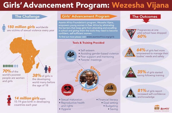 Click the image to see the full version of this infographic Jenn vreated to illustrate the impact of our girls programs.